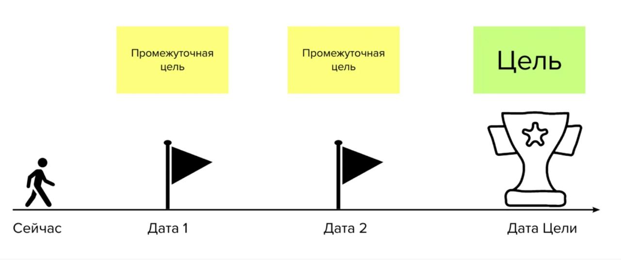 Как нарисовать временную шкалу